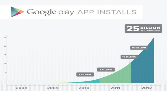 Скидки в Google Play для празднования 25 000 миллионов загрузок