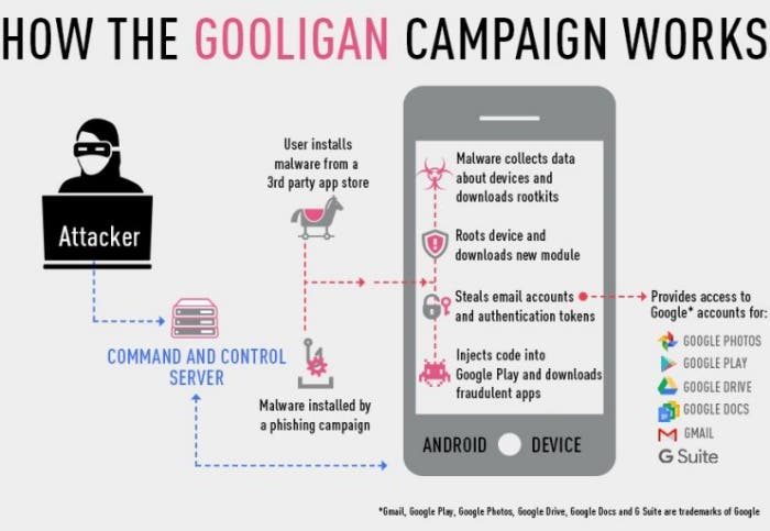 Gooligan, el mayor fallo de seguridad de Google afecta a 1,3 millones de usuarios