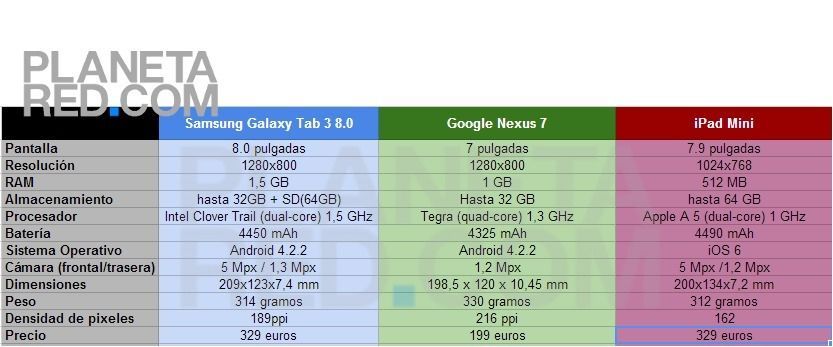 Nexus 7 против Tab 3 8,0 против iPad Mini
